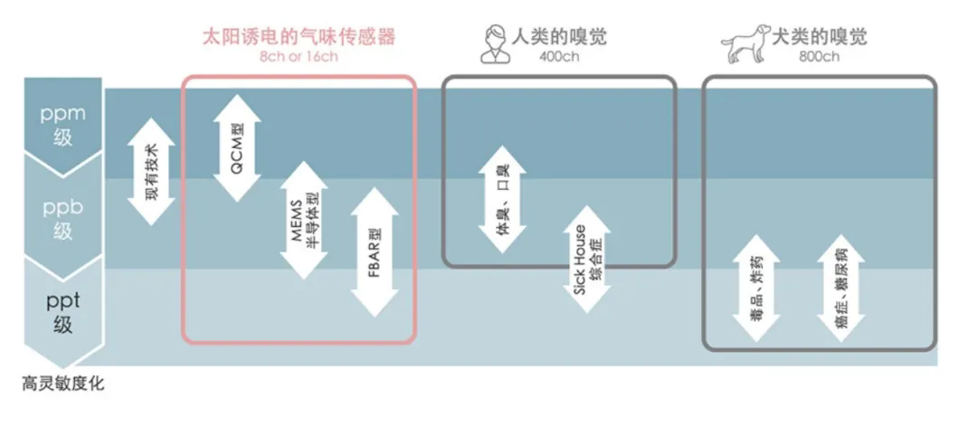 将花香转化为“语言”  太阳诱电气味传感器产品特点及行业解决方案