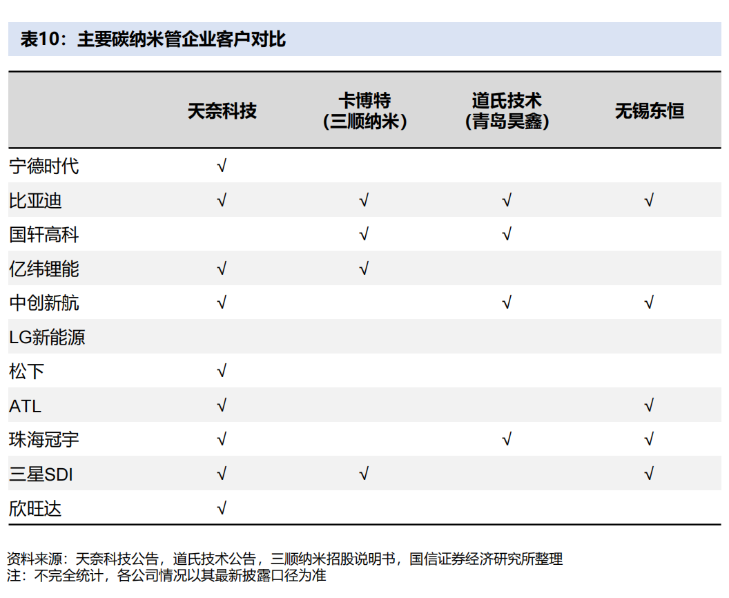 碳纳米管