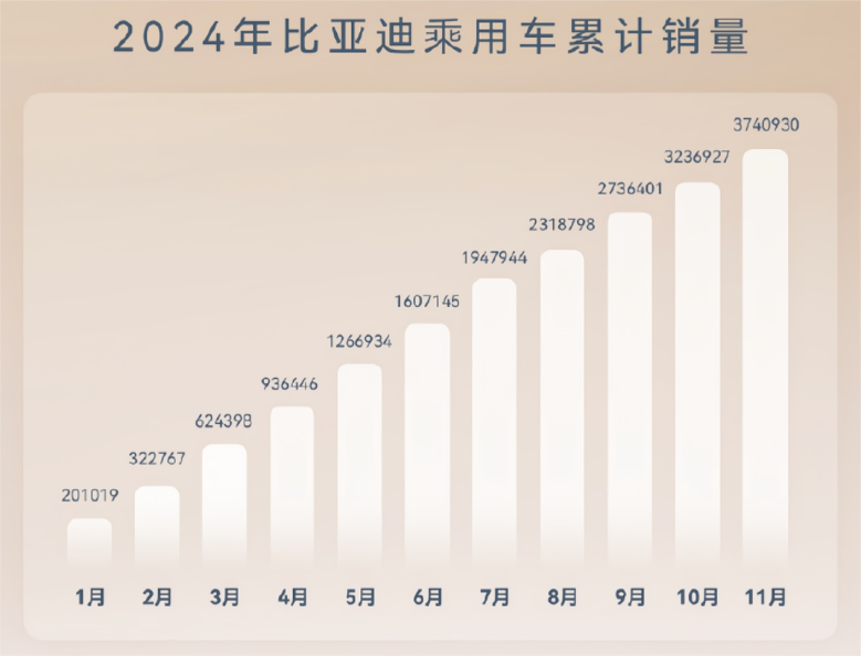 11月车市解读：比亚迪再破单月50万辆，小鹏新车获认可