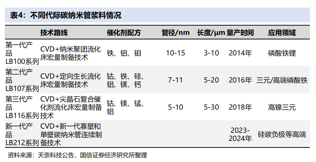 碳纳米管