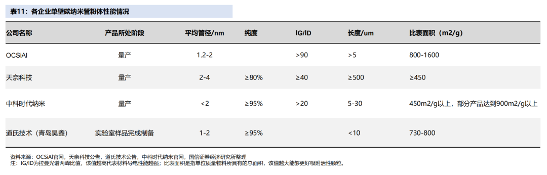 碳纳米管