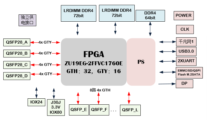 高速數據計算卡設計原理圖：512-基于ZU<b class='flag-5'>19</b>EG的4路100G 8路40G的光纖匯流計算卡