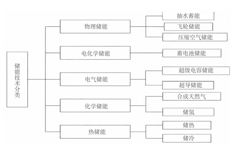 關(guān)于<b class='flag-5'>新能源</b><b class='flag-5'>發(fā)電</b>系統(tǒng)中儲(chǔ)能系統(tǒng)的應(yīng)用分析