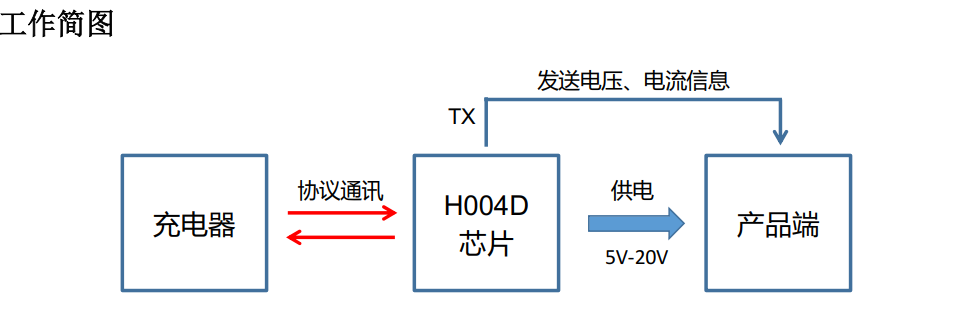 支持<b class='flag-5'>UART</b><b class='flag-5'>串口</b><b class='flag-5'>通信協(xié)議</b>的快充<b class='flag-5'>協(xié)議</b>芯片，支持PD+QC+FCP+AFC<b class='flag-5'>協(xié)議</b>