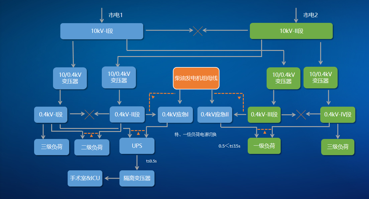 安科瑞能效管理给医院提供了哪些便捷呢？