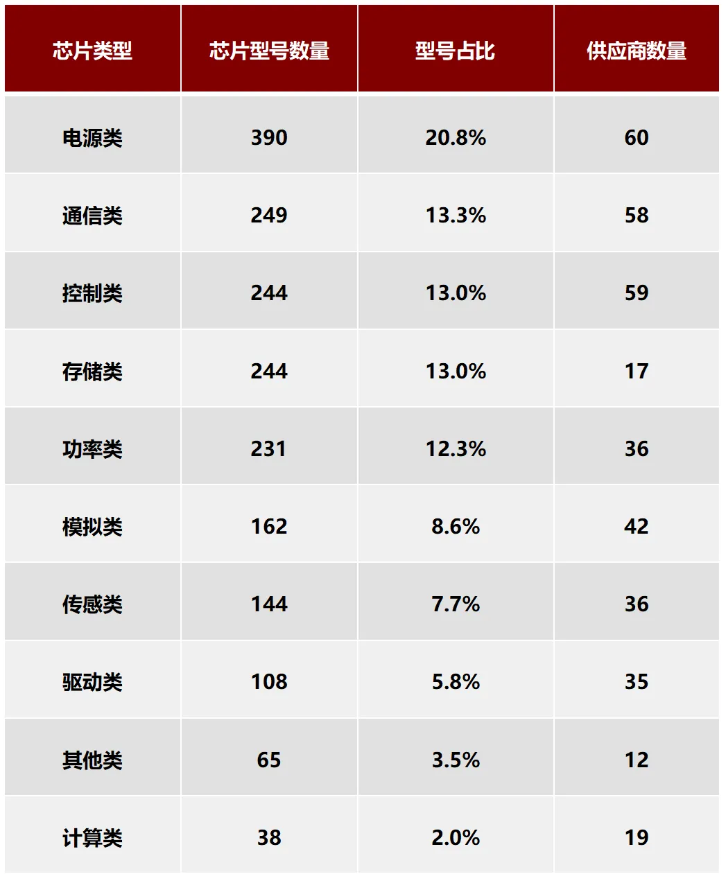 《中國汽車<b class='flag-5'>芯片</b><b class='flag-5'>聯盟</b>白名單》2.0版本發布，覆蓋300多家廠商的超1800款產品