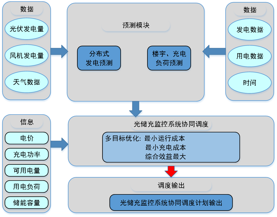 虚拟电厂