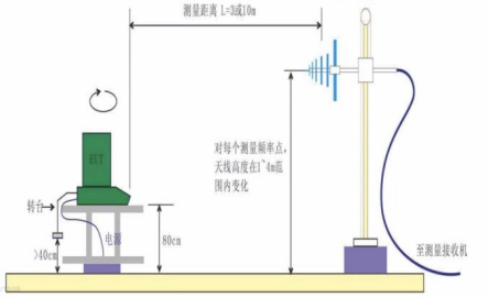 <b class='flag-5'>EMC</b><b class='flag-5'>常見</b>3種<b class='flag-5'>測試</b>