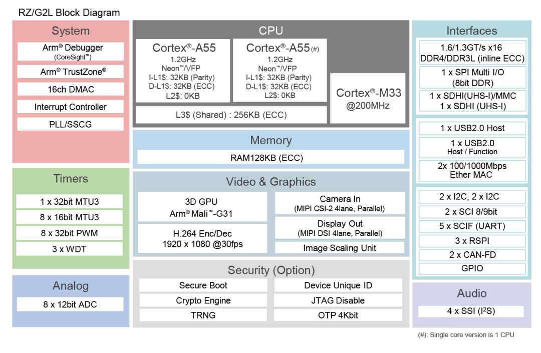 GPIO