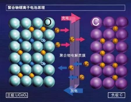 锂离子电池