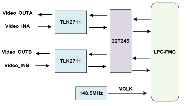 子卡設計原理圖：232-基于FMC的2收2發TLK2711子卡