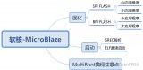 一文搞懂軟核的<b class='flag-5'>固化</b>、啟動(dòng)和MultiBoot實(shí)現(xiàn)