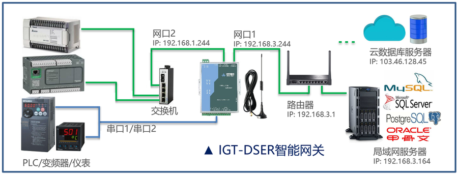 不用編程不用電腦，快速實現多臺Modbus協議的PLC、智能儀表對接<b class='flag-5'>SQL</b><b class='flag-5'>數據庫</b>