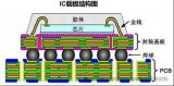 芯片<b class='flag-5'>封裝</b>的核心材料之<b class='flag-5'>IC</b>載板