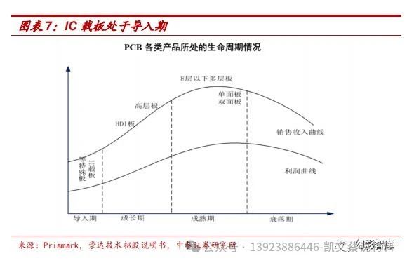 芯片封装