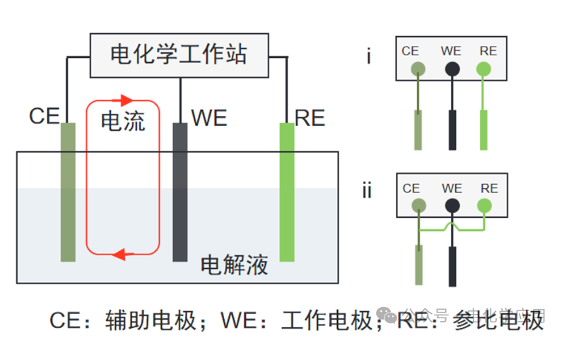 循环伏安法