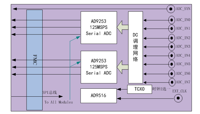 FMC子卡設(shè)計(jì)原理圖：FMC181-八路125Msps 14bit 直流耦合<b class='flag-5'>脈沖</b><b class='flag-5'>采集</b>AD FMC子卡