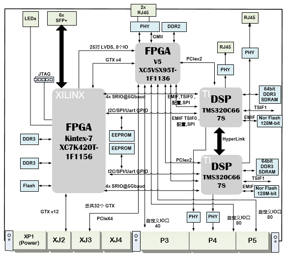 6<b class='flag-5'>U</b> CPCI板卡設計方案：8-基于雙<b class='flag-5'>TMS320C6678</b> + XC7K420T的6<b class='flag-5'>U</b> CPCI Express<b class='flag-5'>高速</b>數據<b class='flag-5'>處理</b>平臺