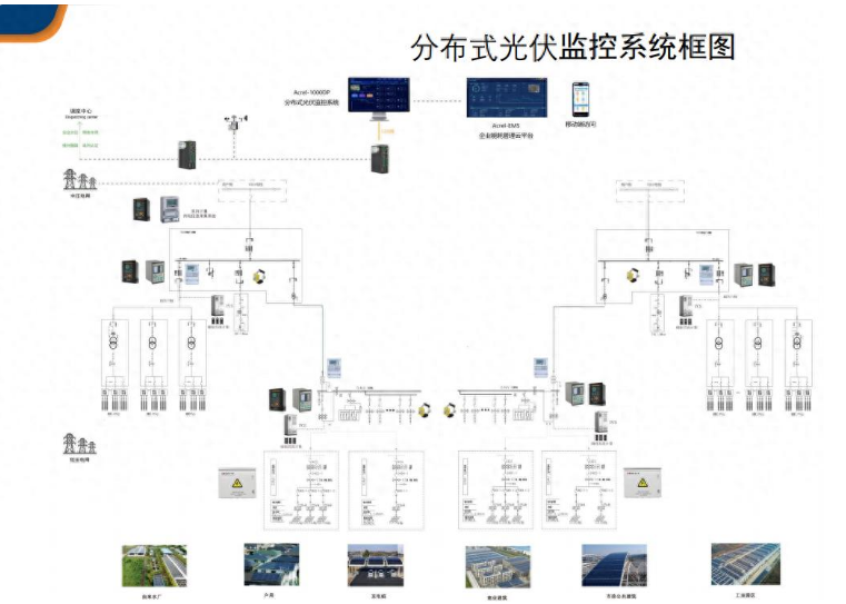 <b class='flag-5'>分布式</b><b class='flag-5'>光</b><b class='flag-5'>伏</b>監(jiān)控系統(tǒng)在<b class='flag-5'>能源</b>領(lǐng)域中的重要性