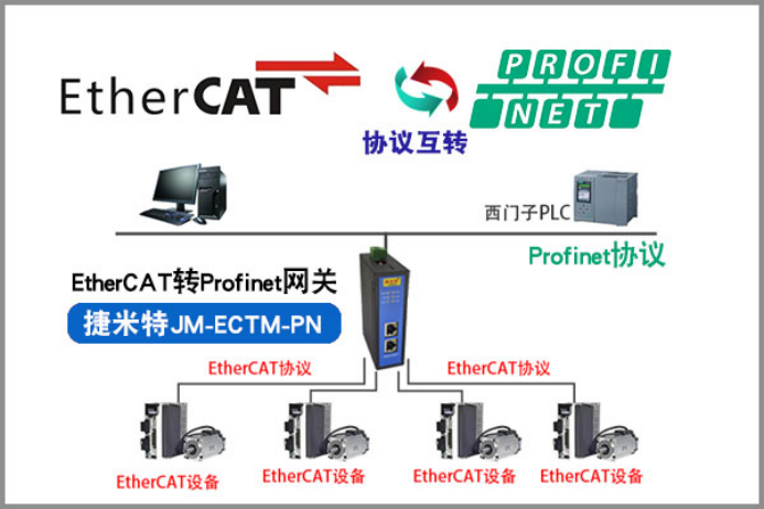 基于 EtherCAT 轉 <b class='flag-5'>ProfiNet</b> 網關達成<b class='flag-5'>西門子</b> 1200 PLC 與伺服電機通訊連接的應用實例