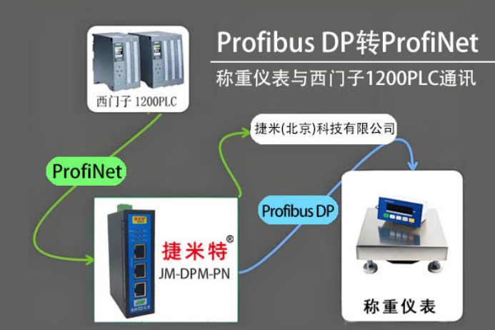 借助 Profibus DP 轉(zhuǎn) ProfiNet 網(wǎng)關(guān)，<b class='flag-5'>實(shí)現(xiàn)</b>稱重儀表與<b class='flag-5'>西門子</b> <b class='flag-5'>1200</b> <b class='flag-5'>PLC</b> <b class='flag-5'>通訊</b>的應(yīng)用范例