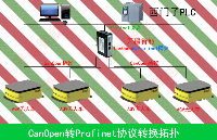 AGV行业设备协议新生态：canopen转Profinet网关揭秘！