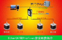 科技綻放-EtherCAT<b class='flag-5'>轉(zhuǎn)</b>Profinet網(wǎng)關(guān)智能連接<b class='flag-5'>項(xiàng)目</b>