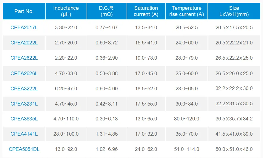 解决高频高温环境下电感损耗大 温升高难题 科达嘉推出大电流电感CPEA系列