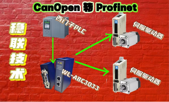 工業(yè)界的兩位老伙伴！profinet<b class='flag-5'>轉(zhuǎn)</b><b class='flag-5'>CanOpen</b>攜手禾川D3E伺服