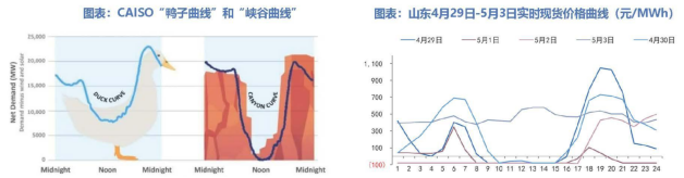 <b class='flag-5'>虛擬</b><b class='flag-5'>電廠</b>蓄勢待發(fā)，新型電力系統(tǒng)如何創(chuàng)造收益？