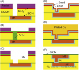 銅互連雙大馬士革工藝的步驟