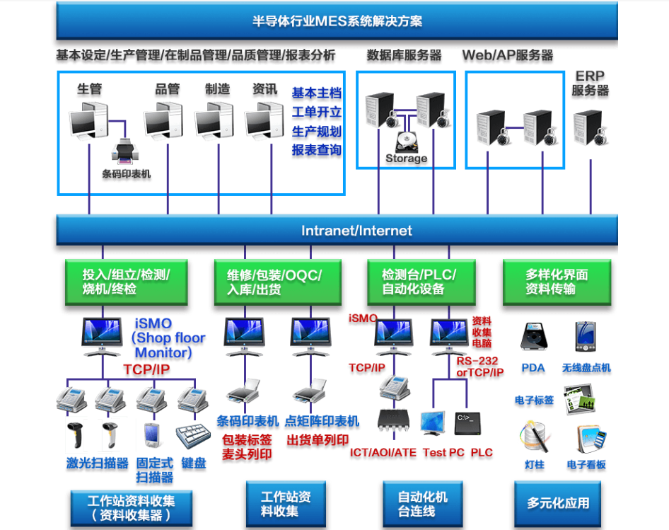 半導體制造行業MES系統解決方案