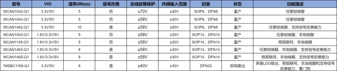 收发器