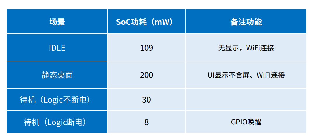 RK3506核心板待机功耗表现