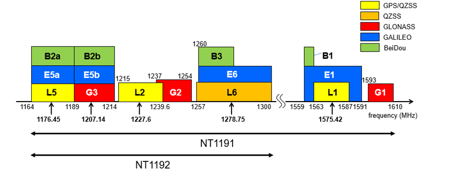 卫星定位导航的两款新的射频低噪声放大器 (LNA) 进入量产- NT1191支持多频段，NT1192支持 1.2GHz频段