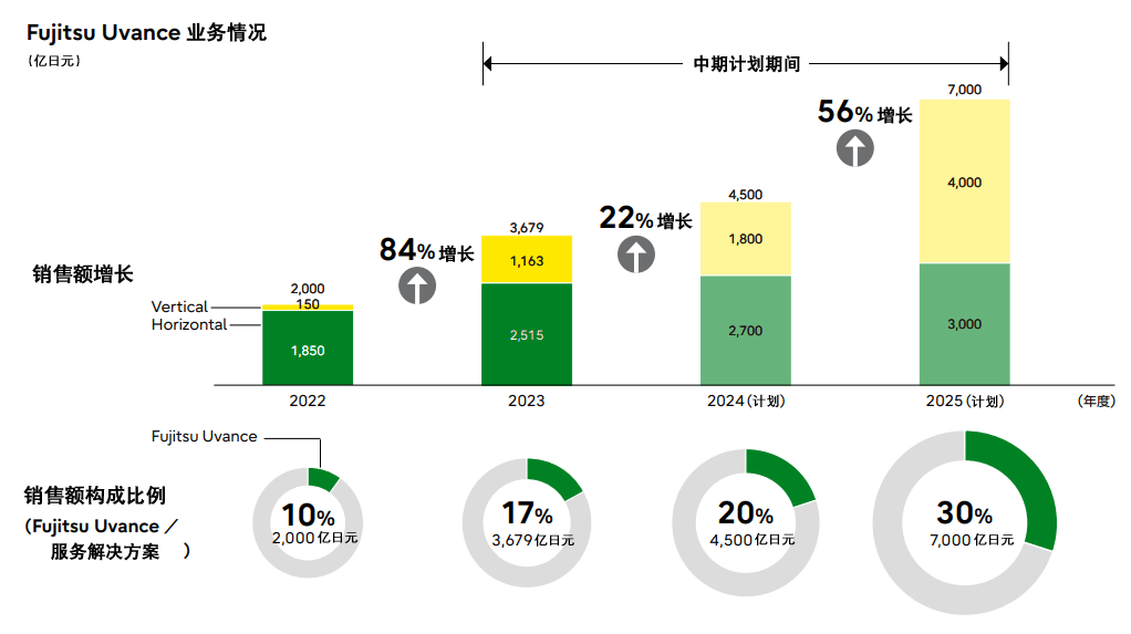 Fujitsu