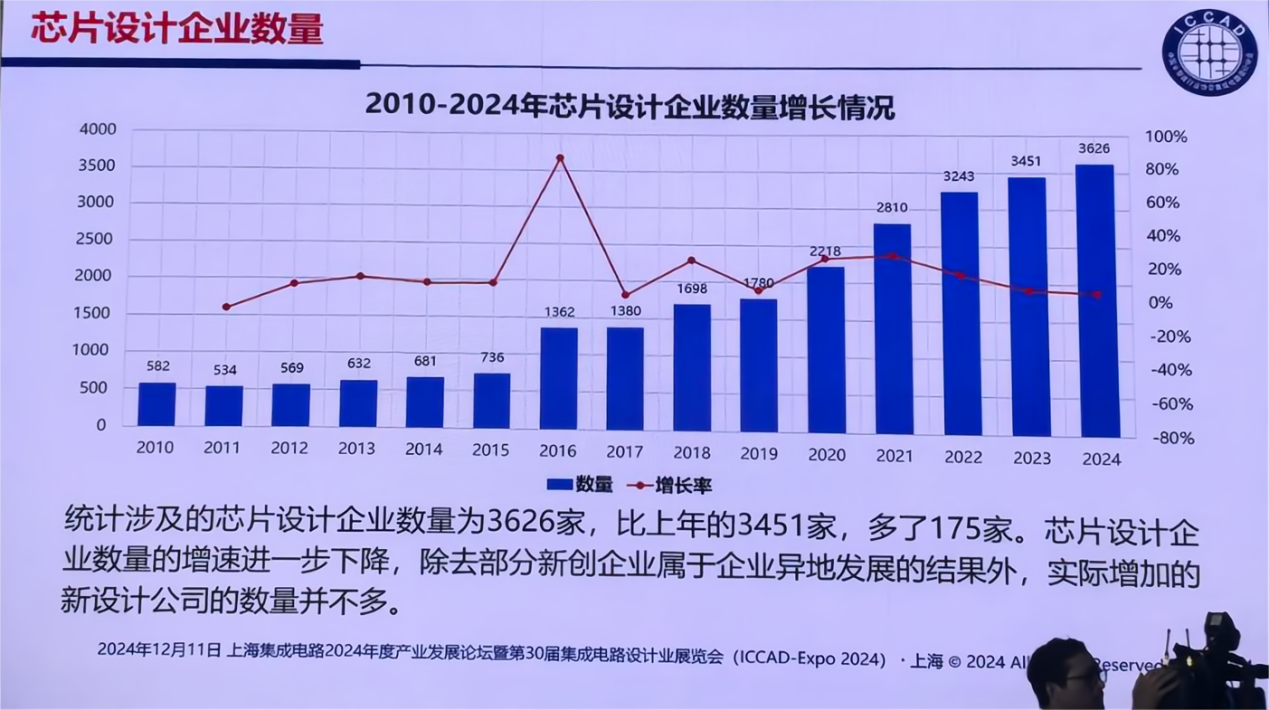 魏少军：中国IC设计产业增速首次低于全球，该如何自强不息？