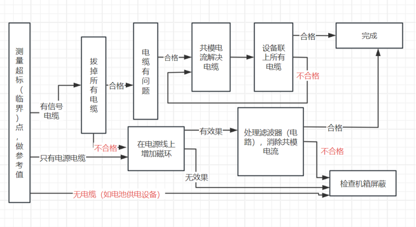 时源芯微——RE超标整机定位与解决详细流程