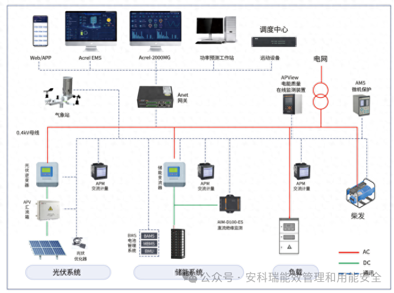 安科瑞微電網(wǎng)能量管理平臺：賦能光伏行業(yè)能源管理——安科瑞 丁佳雯