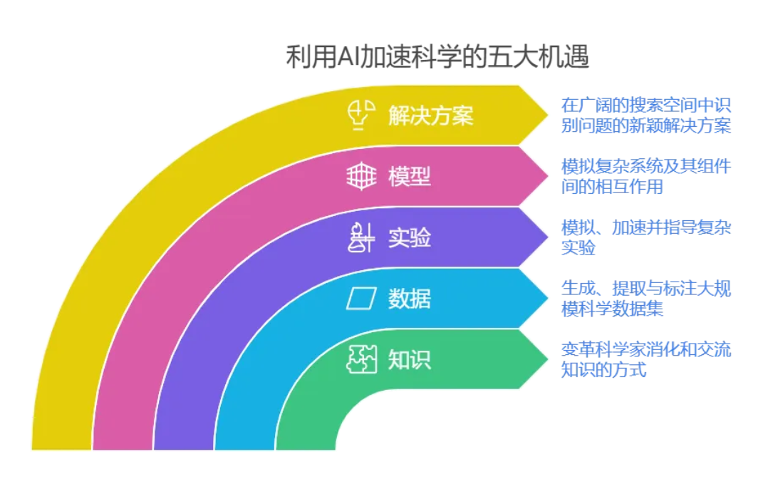 新<b class='flag-5'>黃金時代</b>：抓住AI加速科學的機遇