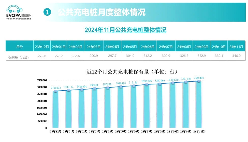 2024<b class='flag-5'>年</b><b class='flag-5'>11</b><b class='flag-5'>月</b>公共充电桩运营商整体情况