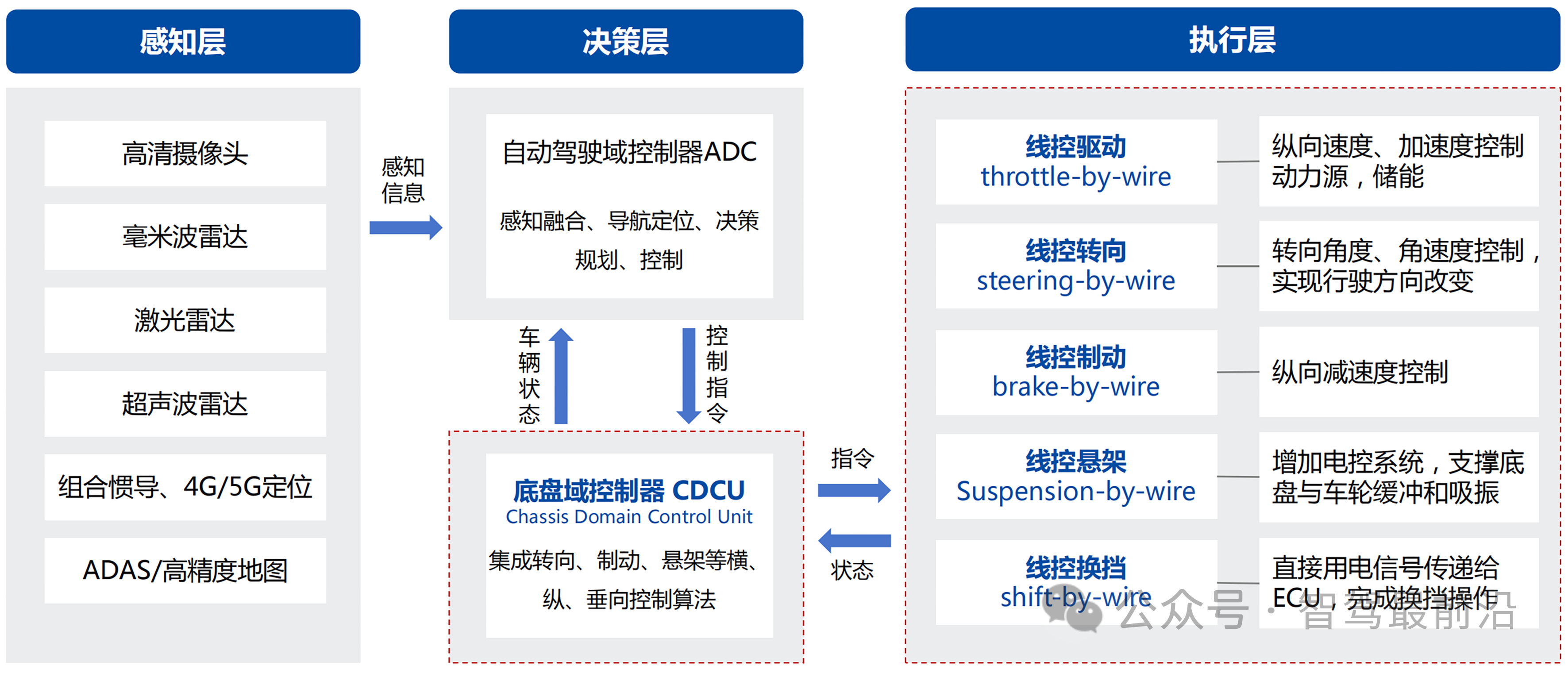 線控底盤如何讓<b class='flag-5'>自動駕駛</b><b class='flag-5'>加速</b>奔跑？