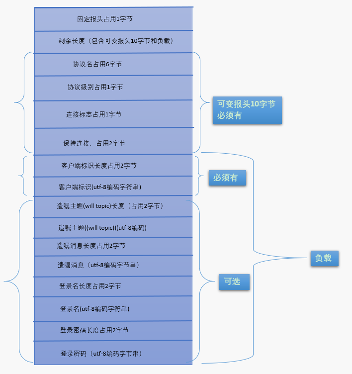 图3.2 connect报文组成