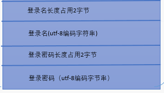 图3.2 用户名和密码在connect报文中的组成