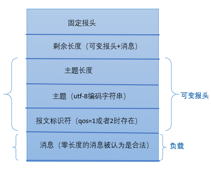 图 3.5 publish报文组成格式