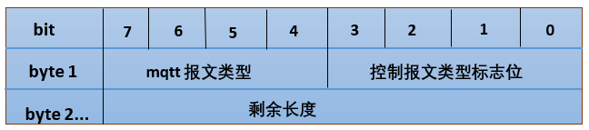 图2.2 mqtt固定报头