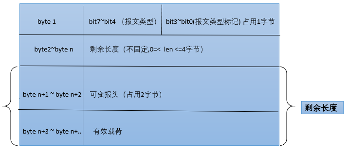 图2.3 剩余长度包含的报文范围