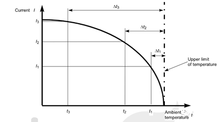 了解<b class='flag-5'>溫</b><b class='flag-5'>升</b><b class='flag-5'>測試</b>，讀懂<b class='flag-5'>溫</b>升降額曲線