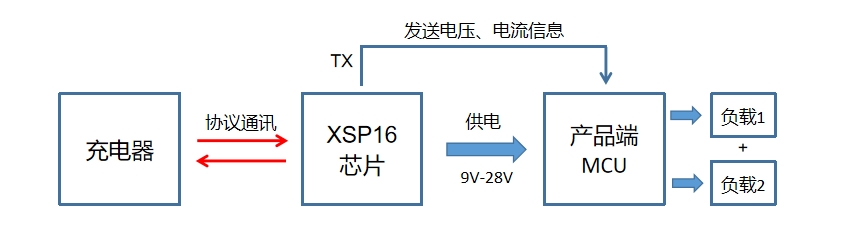 受電端PD快充協(xié)議芯片，支持全協(xié)議，支持UART串口通訊協(xié)議