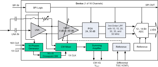 Simplified Block Diagram